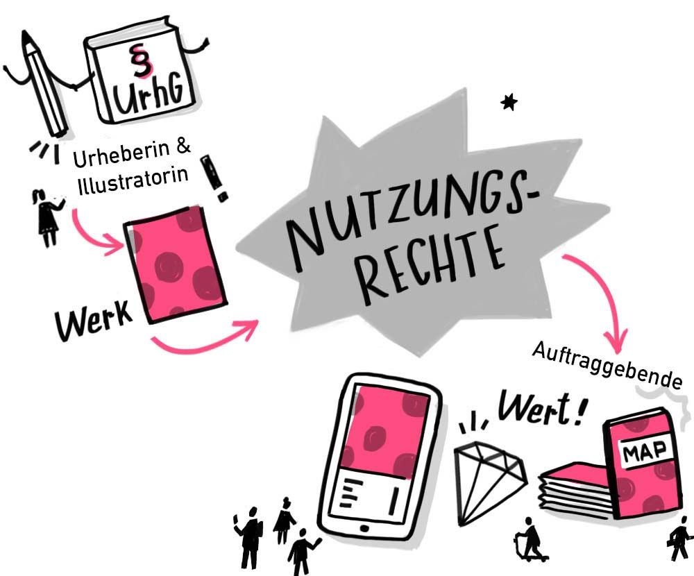 Was sind Nutzungsrechte im Bereich Illustration? - Blog Ulrike Jensen Illustration