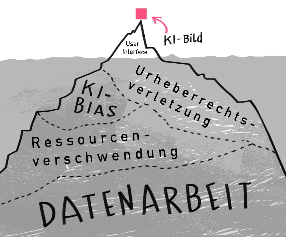 Ein Eisberg als Metapher zeigt die sichtbare und die unsichtbare Seite hinter KI generierten Bildern. Ein Eisberg als Metapher zeigt die sichtbare und die unsichtbare Seite hinter KI generierten Bildern. Erklärbild von Ulrike Jensen.