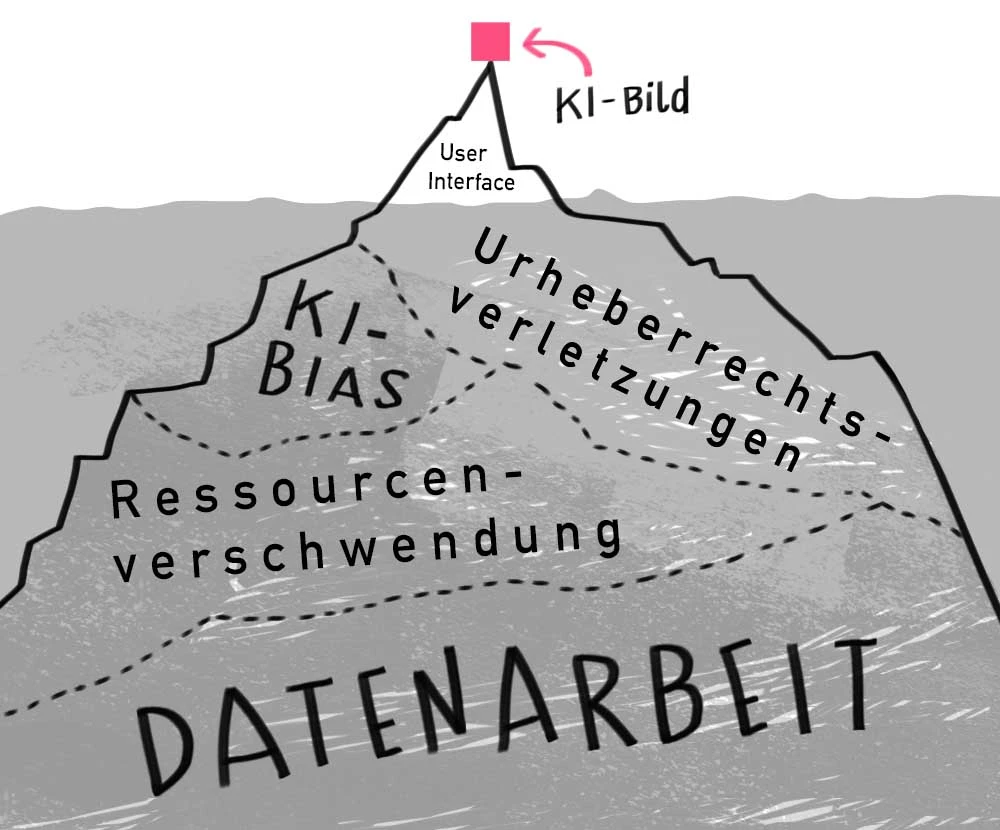 Ein Eisberg als Metapher zeigt die sichtbare und die unsichtbare Seite hinter KI generierten Bildern. Erklärbild von Ulrike Jensen.