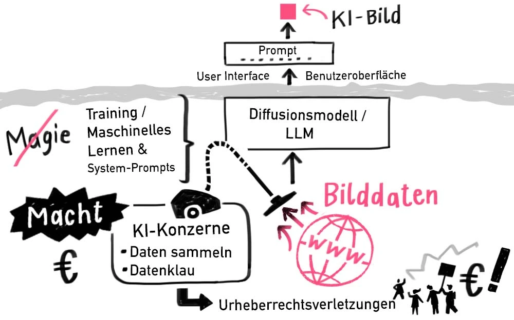 Die Übersicht zeigt das Ziehen von Werken aus dem Internet symbolisch durch einen Staubsauger. Aufgebrachte Urheber sind zu sehen. Außerdem wird der Ablauf bis zu einem KI-Bild sichtbar. Erklärbild von Ulrike Jensen.